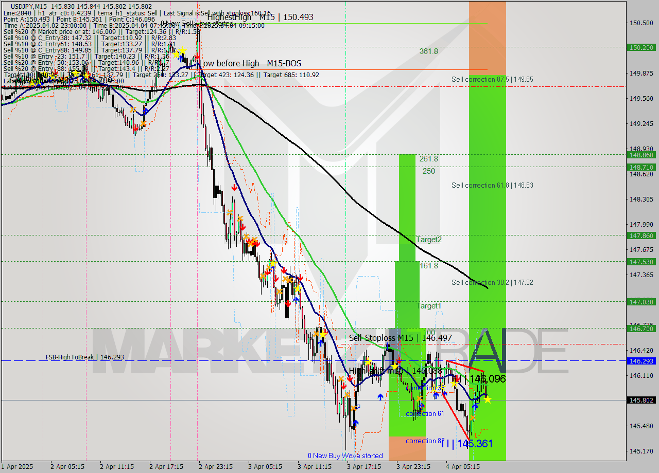 USDJPY M15 Signal