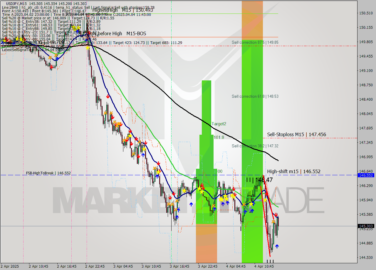USDJPY M15 Analysis USDJPY M15 Signal