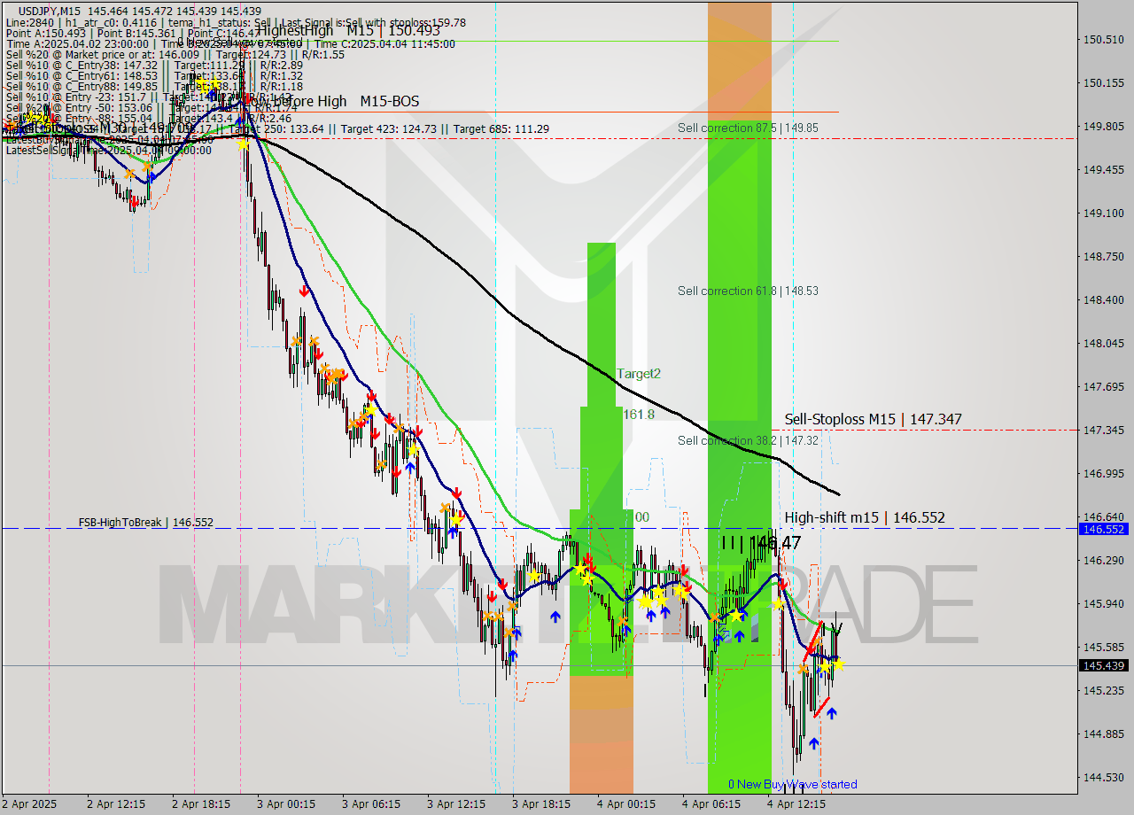 USDJPY M15 Signal