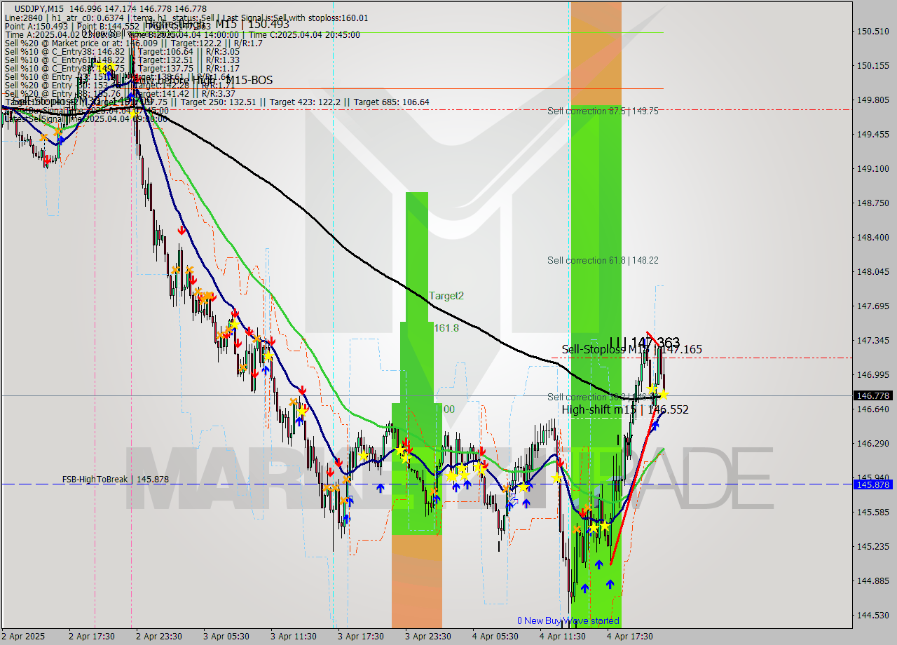 USDJPY M15 Analysis USDJPY M15 Signal