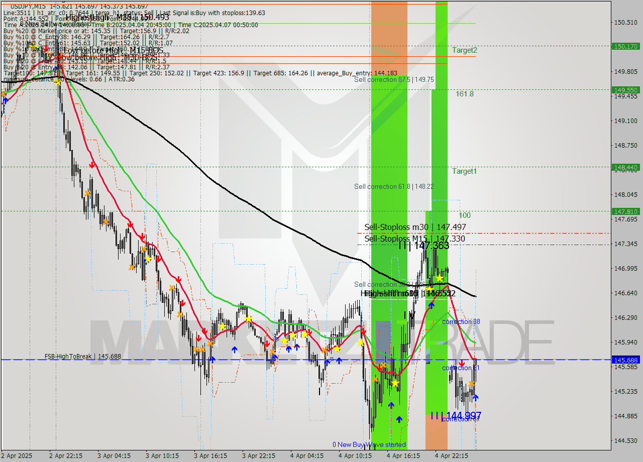 USDJPY M15 Analysis USDJPY M15 Signal