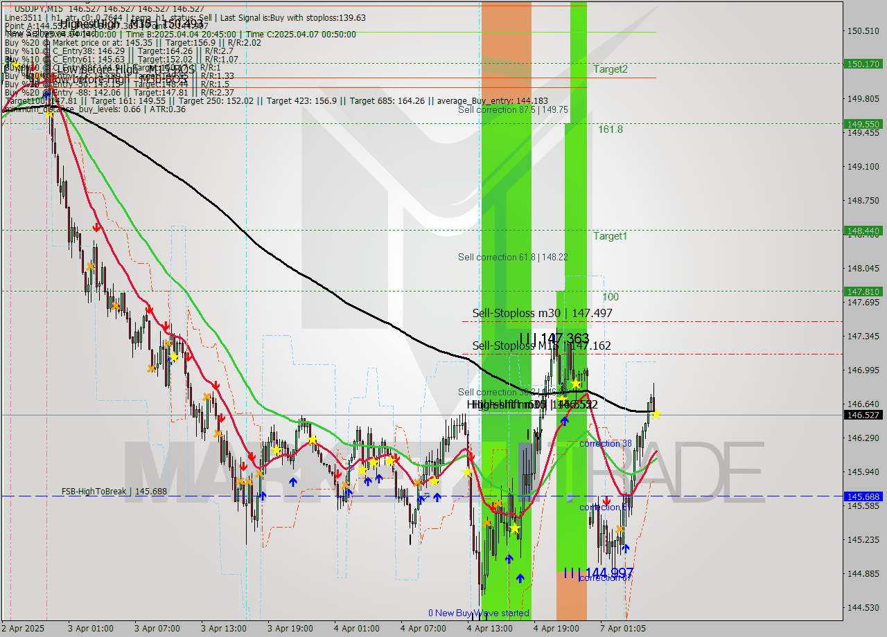 USDJPY M15 Signal