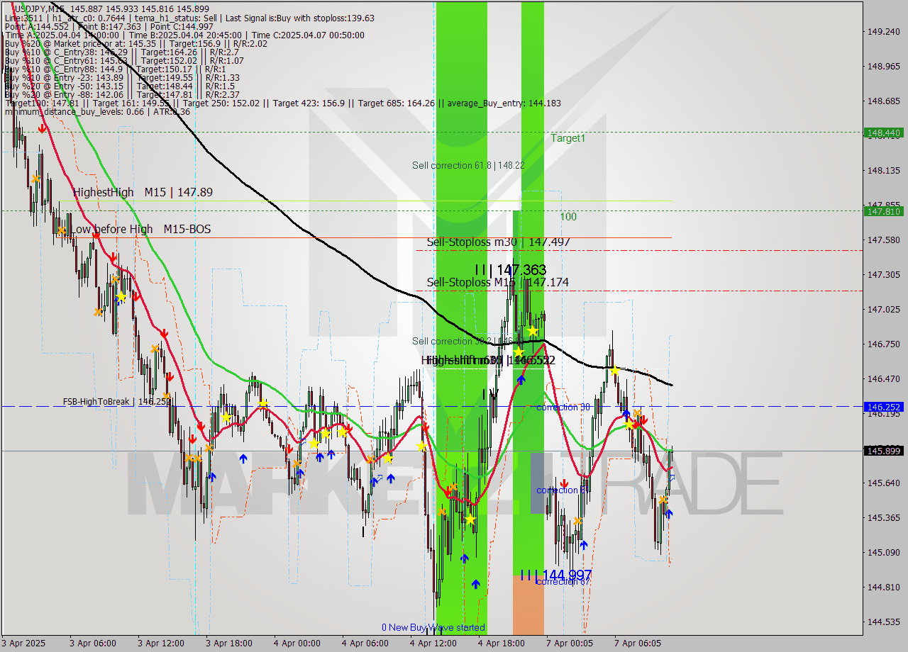 USDJPY M15 Analysis USDJPY M15 Signal