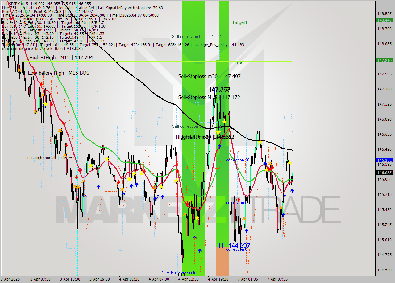 USDJPY M15 Signal