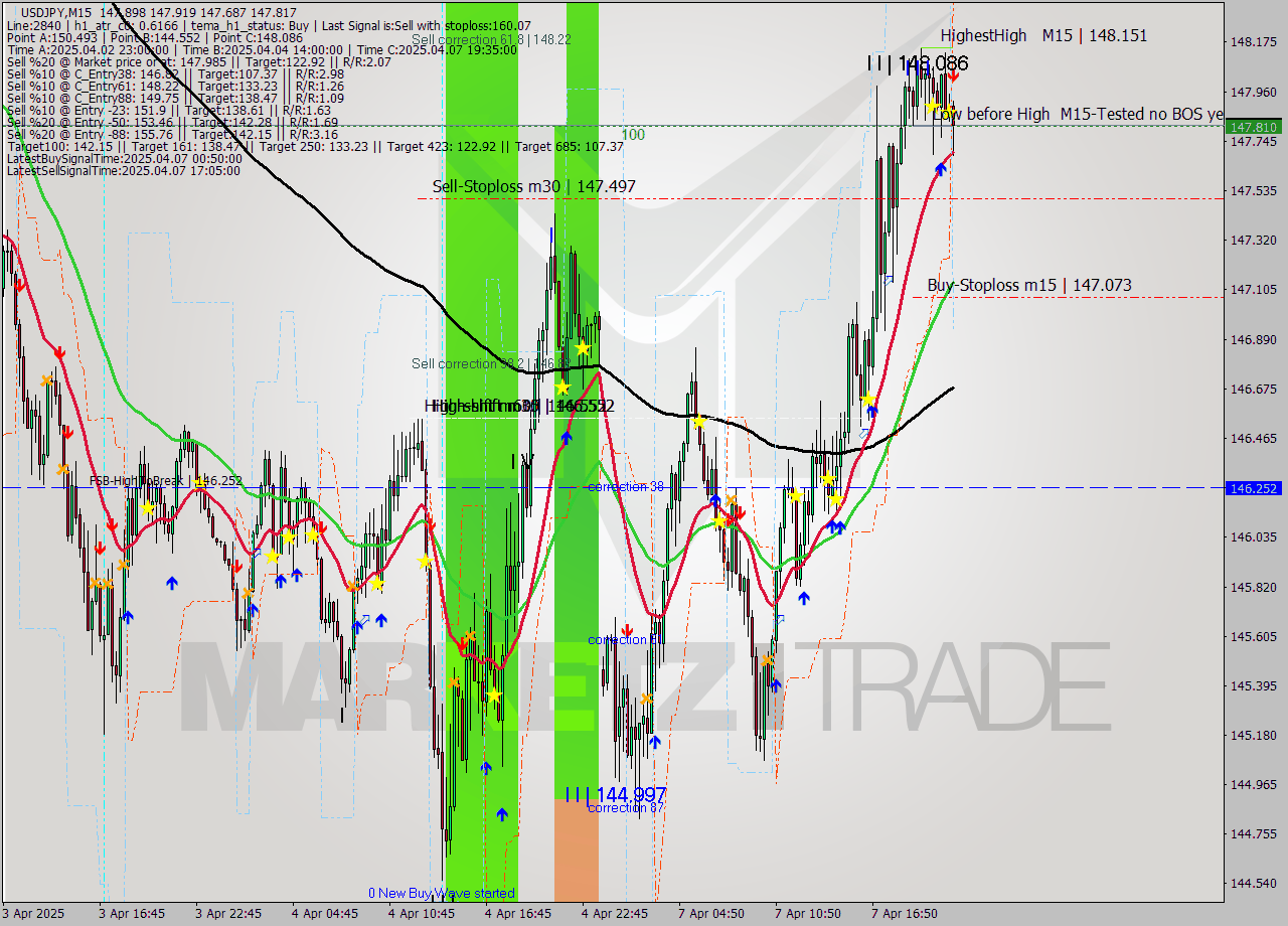 USDJPY M15 Analysis USDJPY M15 Signal