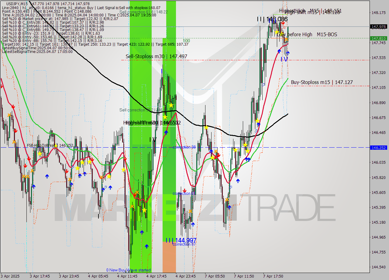 USDJPY M15 Analysis USDJPY M15 Signal