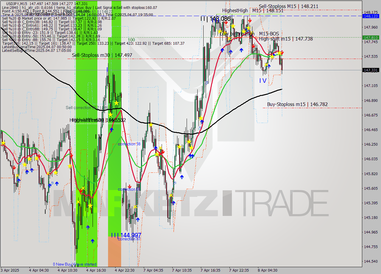 USDJPY M15 Analysis USDJPY M15 Signal