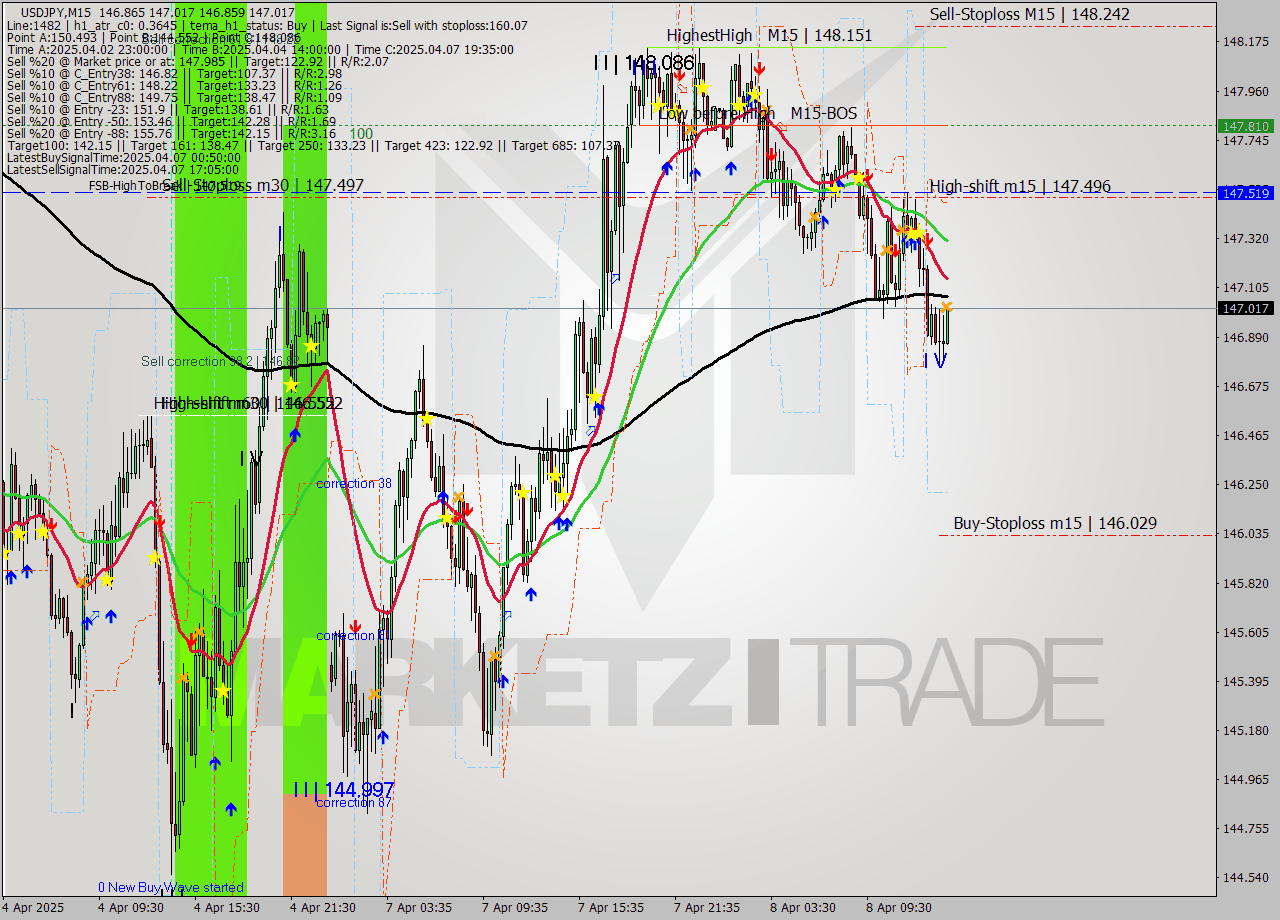 USDJPY M15 Analysis USDJPY M15 Signal