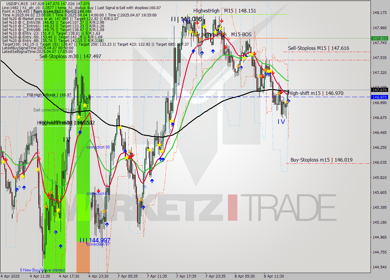 USDJPY M15 Analysis USDJPY M15 Signal