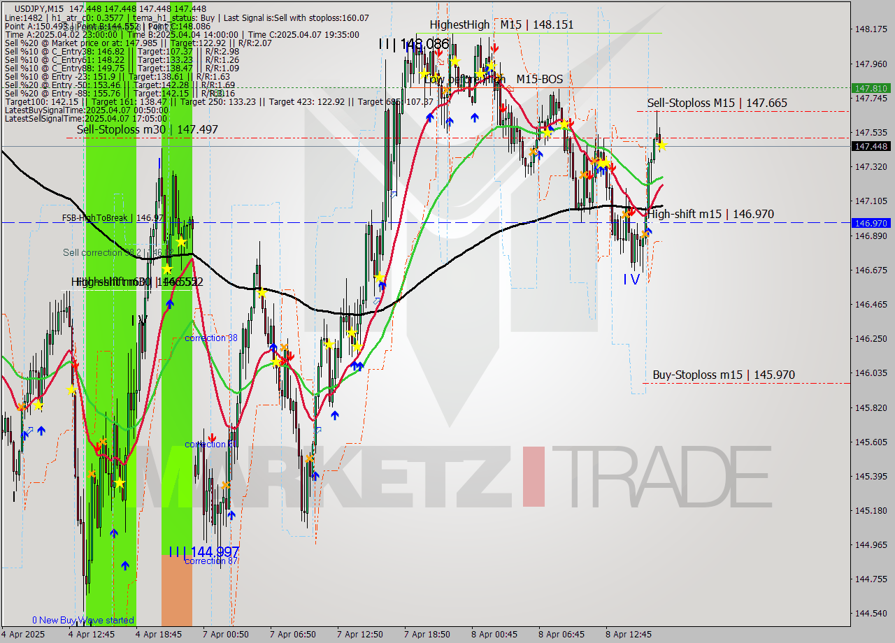 USDJPY M15 Analysis USDJPY M15 Signal