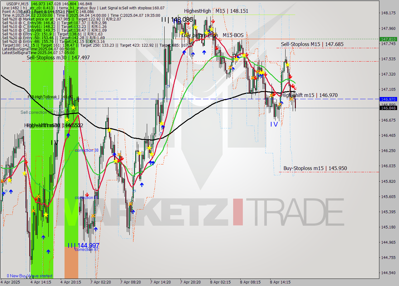 USDJPY M15 Analysis USDJPY M15 Signal