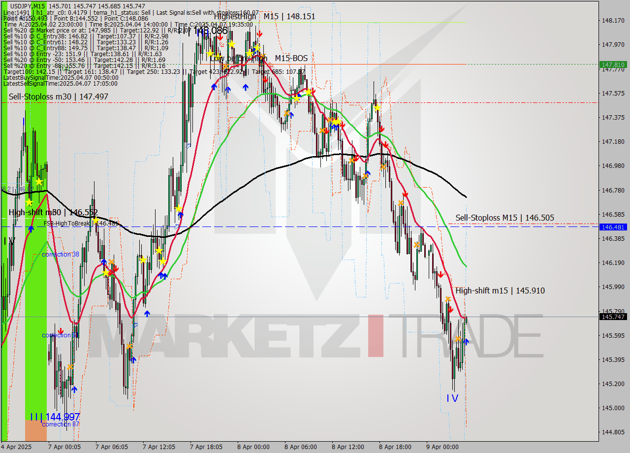 USDJPY M15 Analysis USDJPY M15 Signal