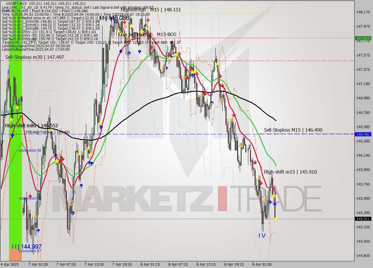 USDJPY M15 Analysis USDJPY M15 Signal