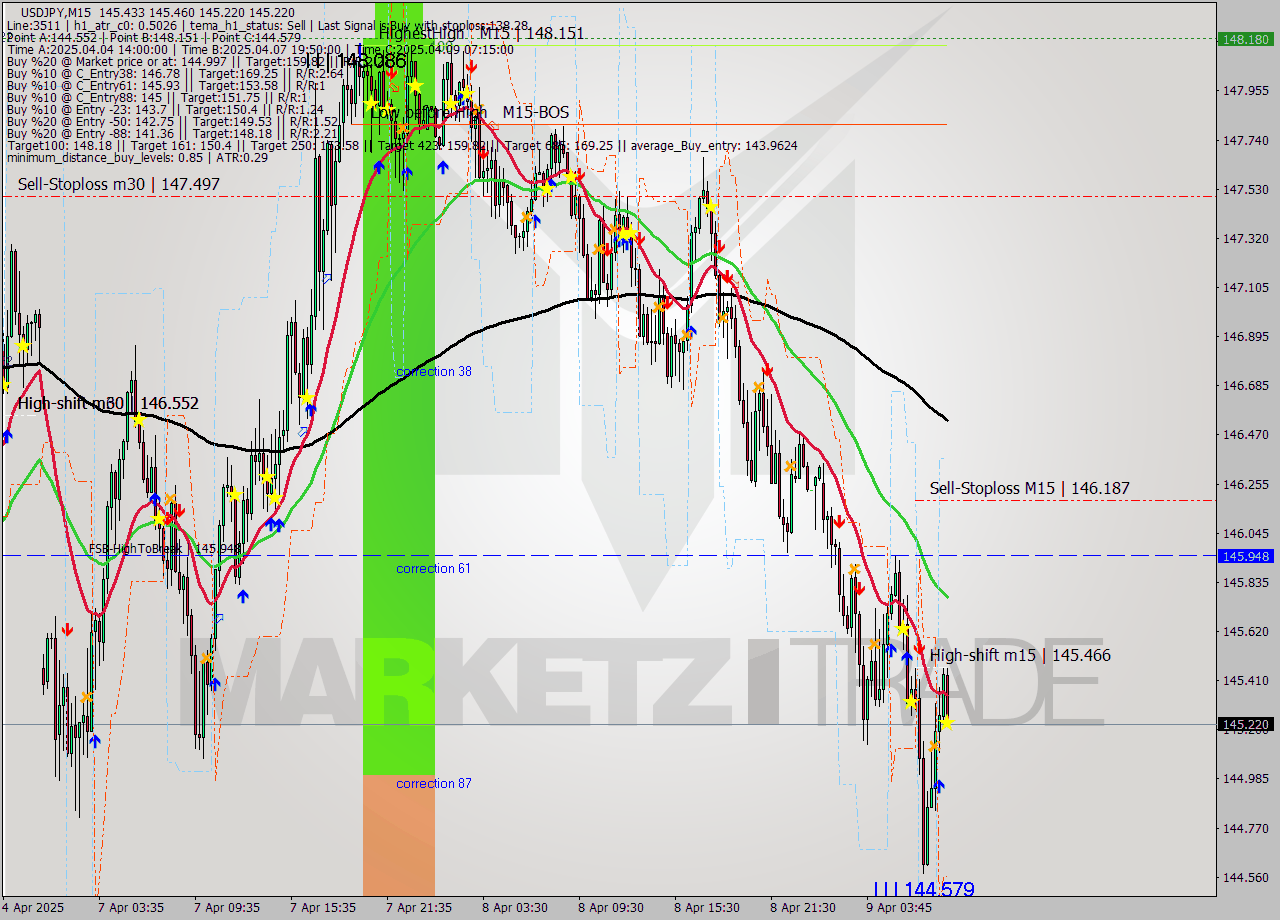 USDJPY M15 Analysis USDJPY M15 Signal