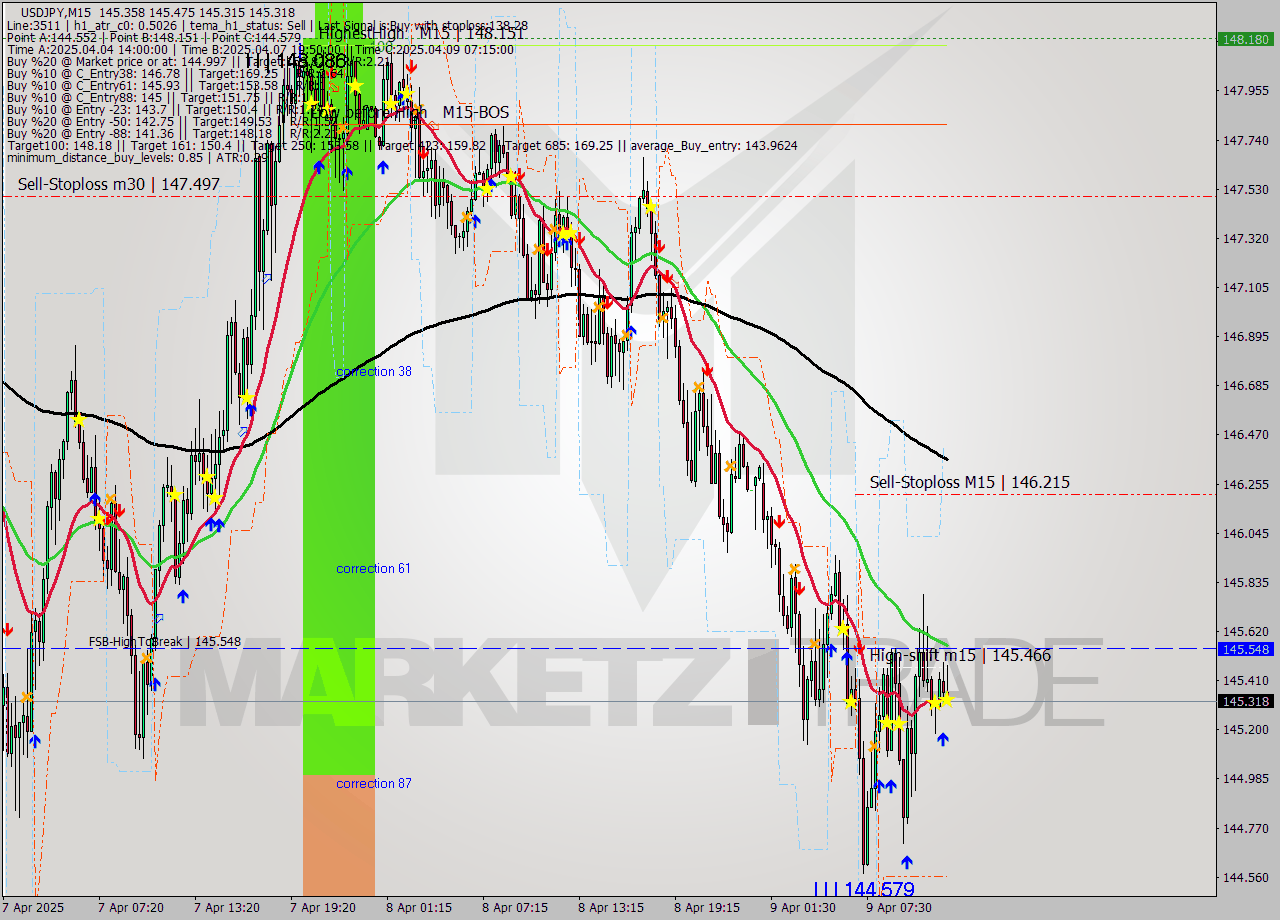 USDJPY M15 Analysis USDJPY M15 Signal