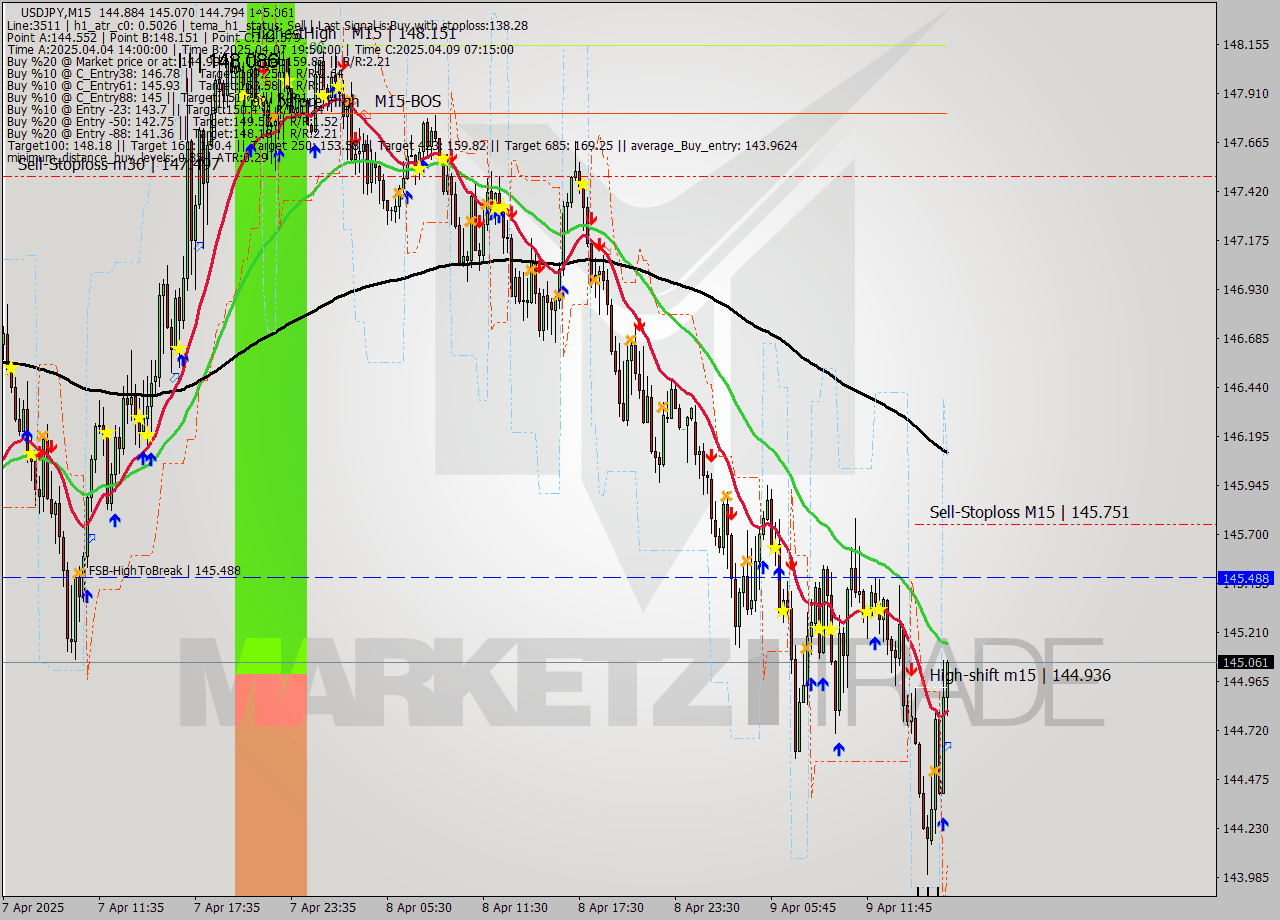 USDJPY M15 Analysis USDJPY M15 Signal