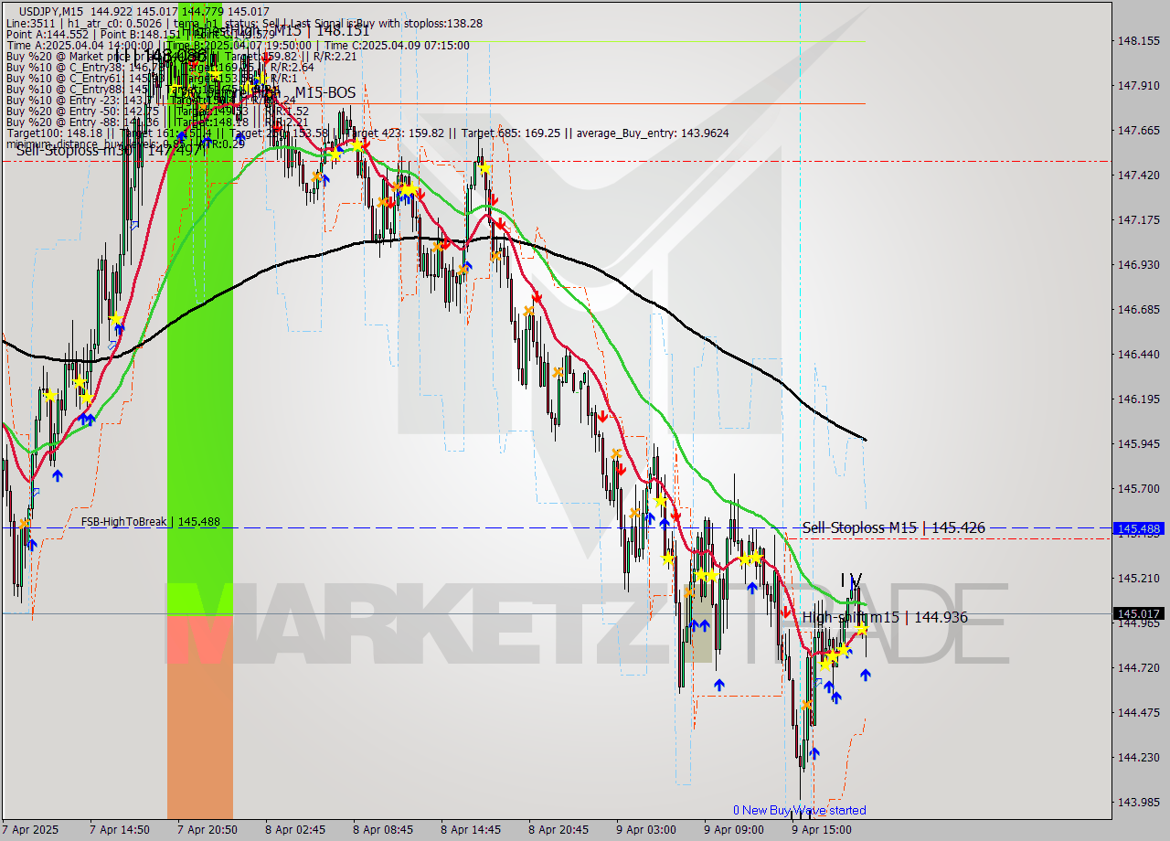 USDJPY M15 Analysis USDJPY M15 Signal