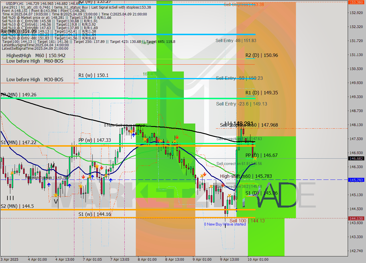 USDJPY MTF analysis at 2025.04.10 04:22