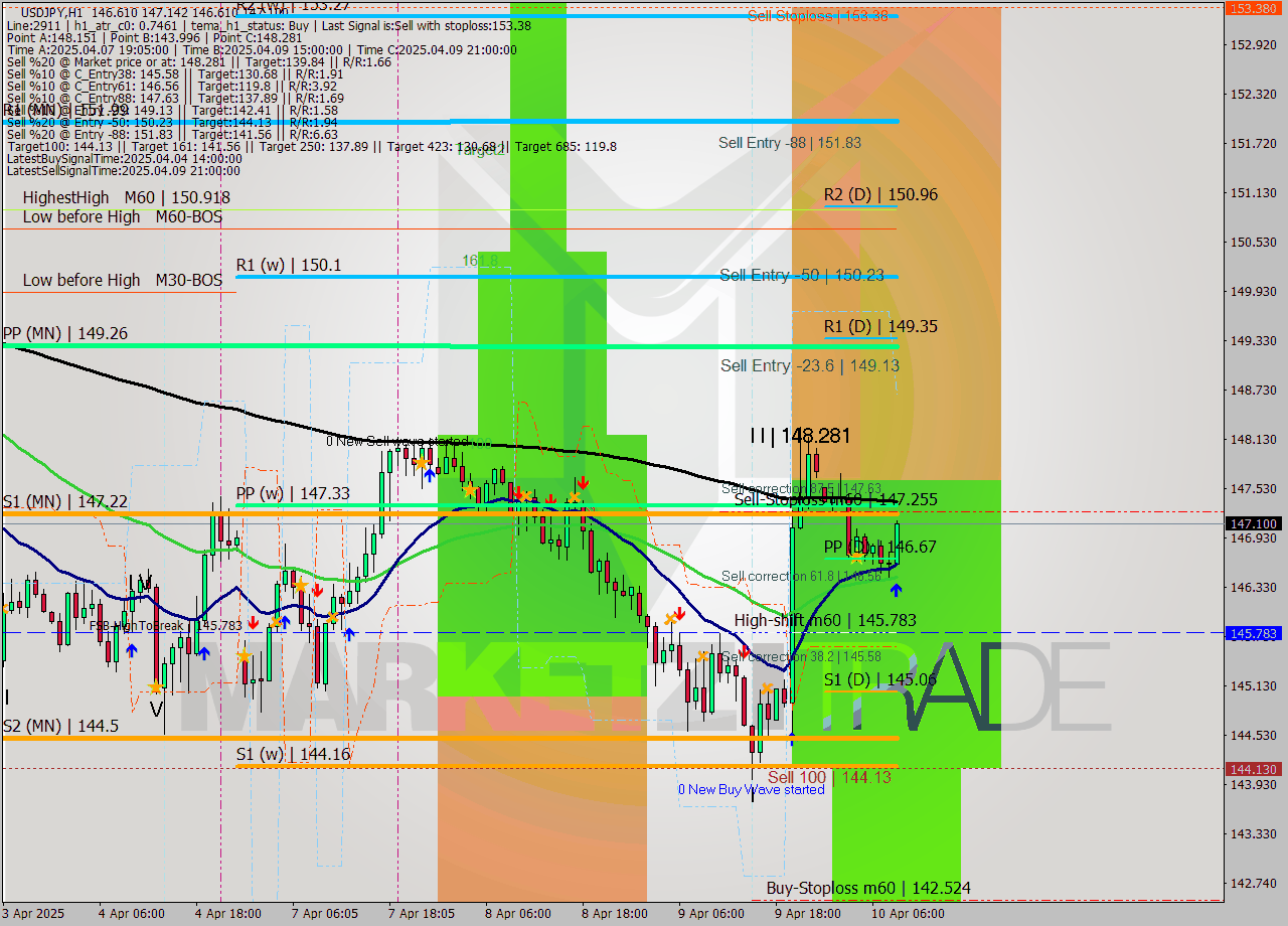 USDJPY MTF analysis at 2025.04.10 09:55
