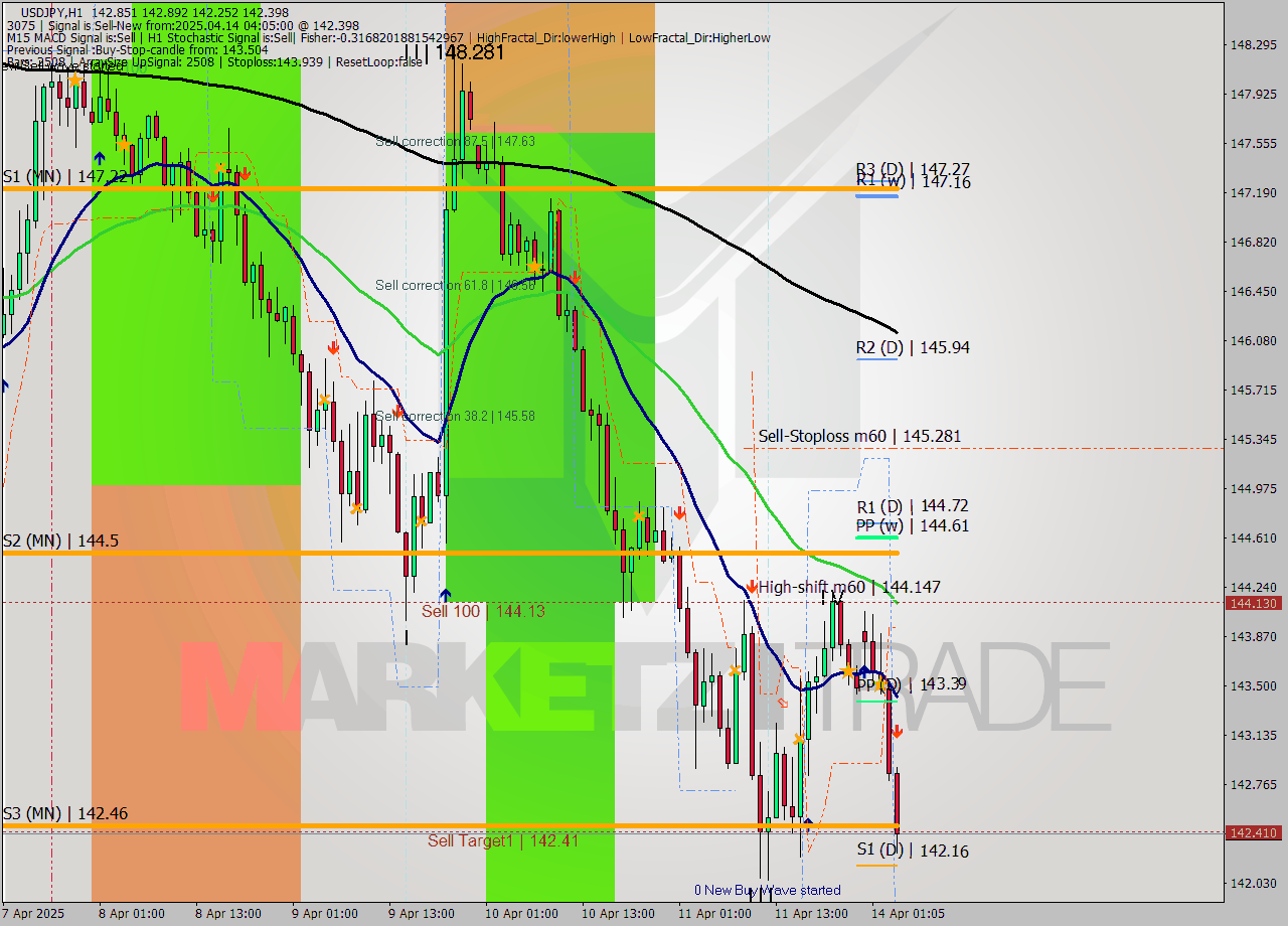 USDJPY MTF analysis at 2025.04.14 04:42