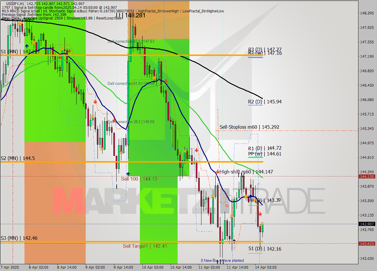 USDJPY MTF analysis at 2025.04.14 05:25