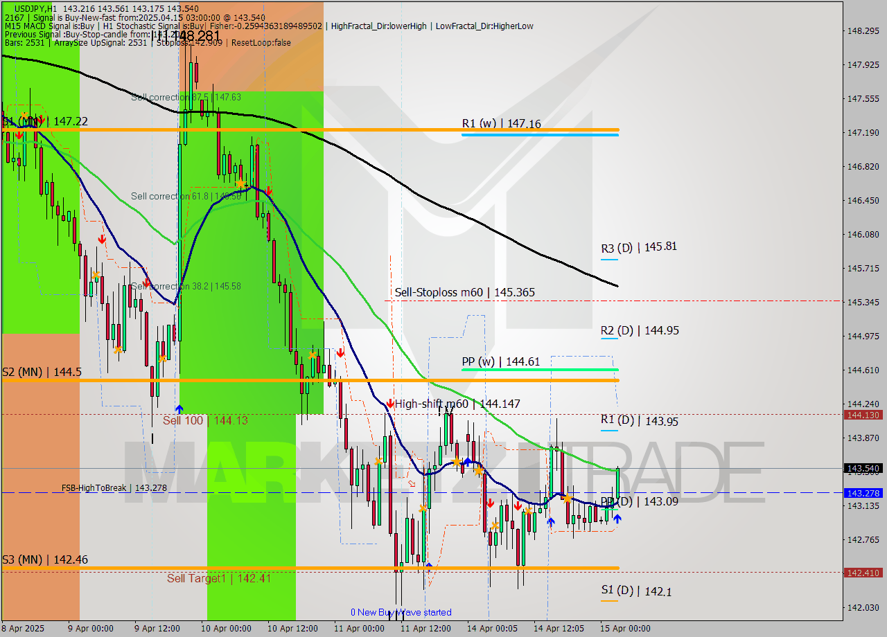 USDJPY MTF analysis at 2025.04.15 03:53