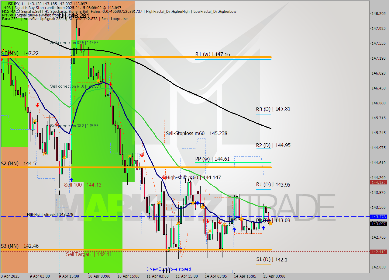 USDJPY MTF analysis at 2025.04.15 06:16