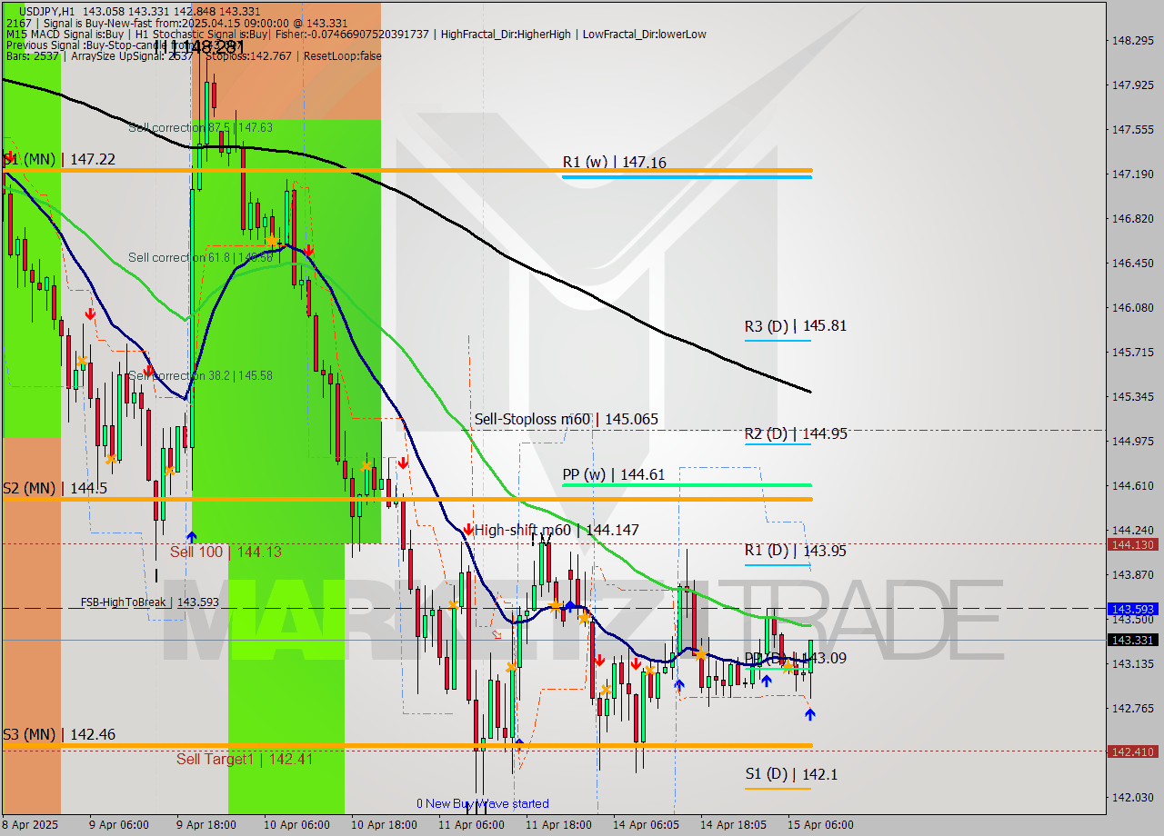 USDJPY MTF analysis at 2025.04.15 09:44
