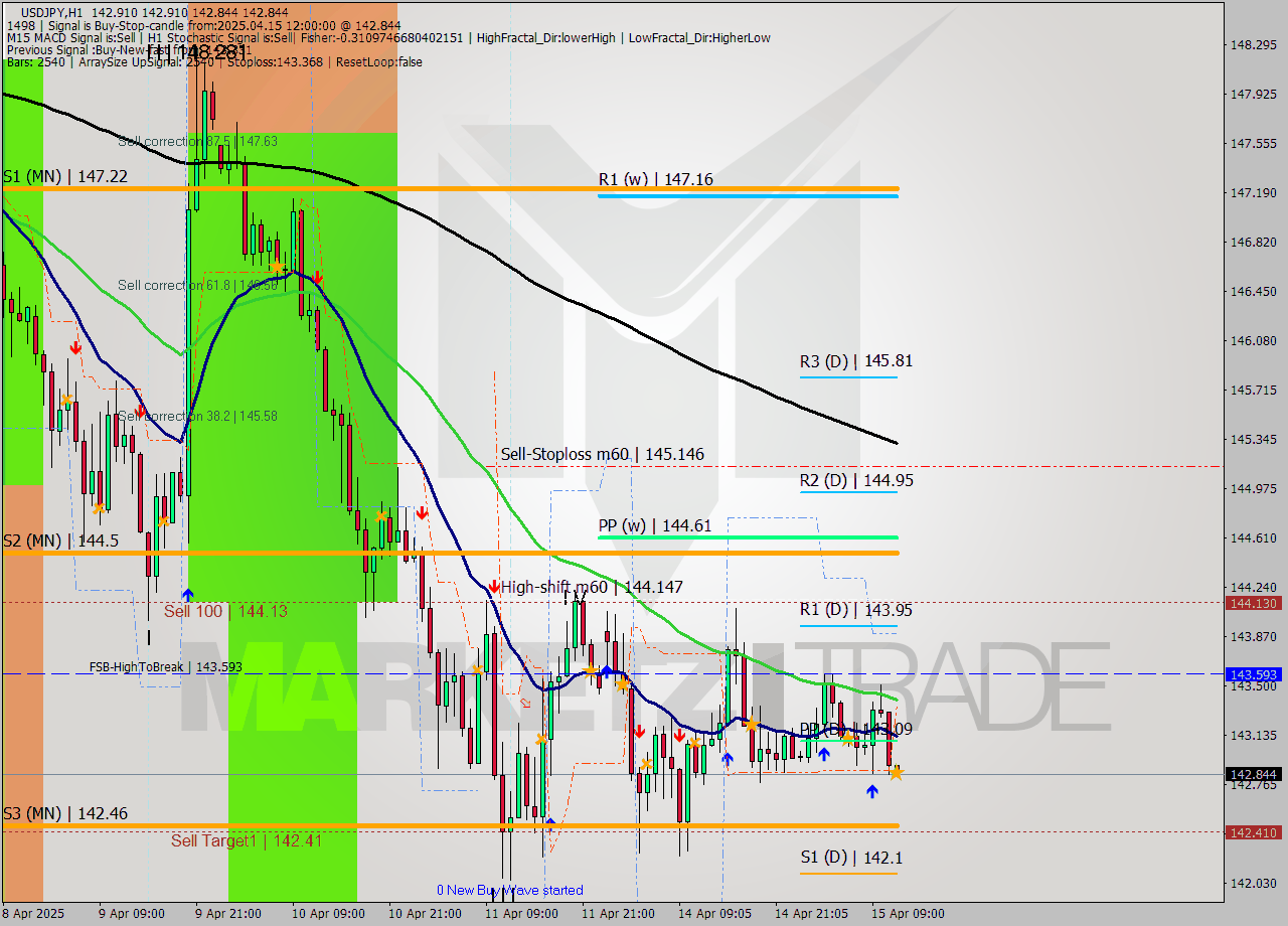 USDJPY MTF analysis at 2025.04.15 12:00