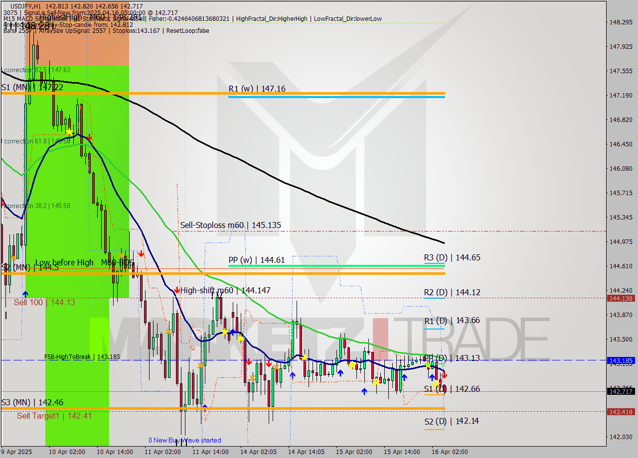 USDJPY MTF analysis at 2025.04.16 05:58