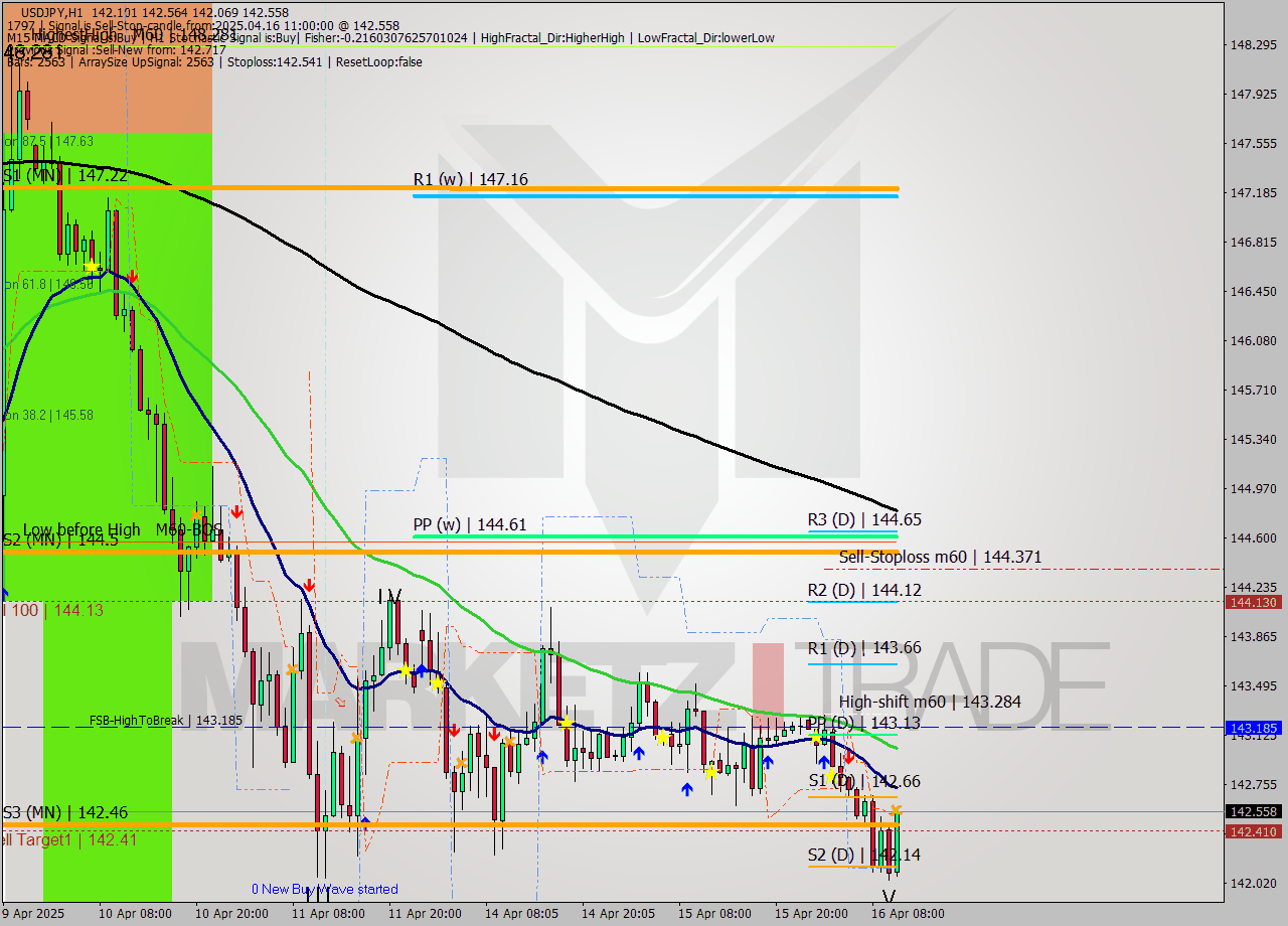 USDJPY MTF analysis at 2025.04.16 11:29