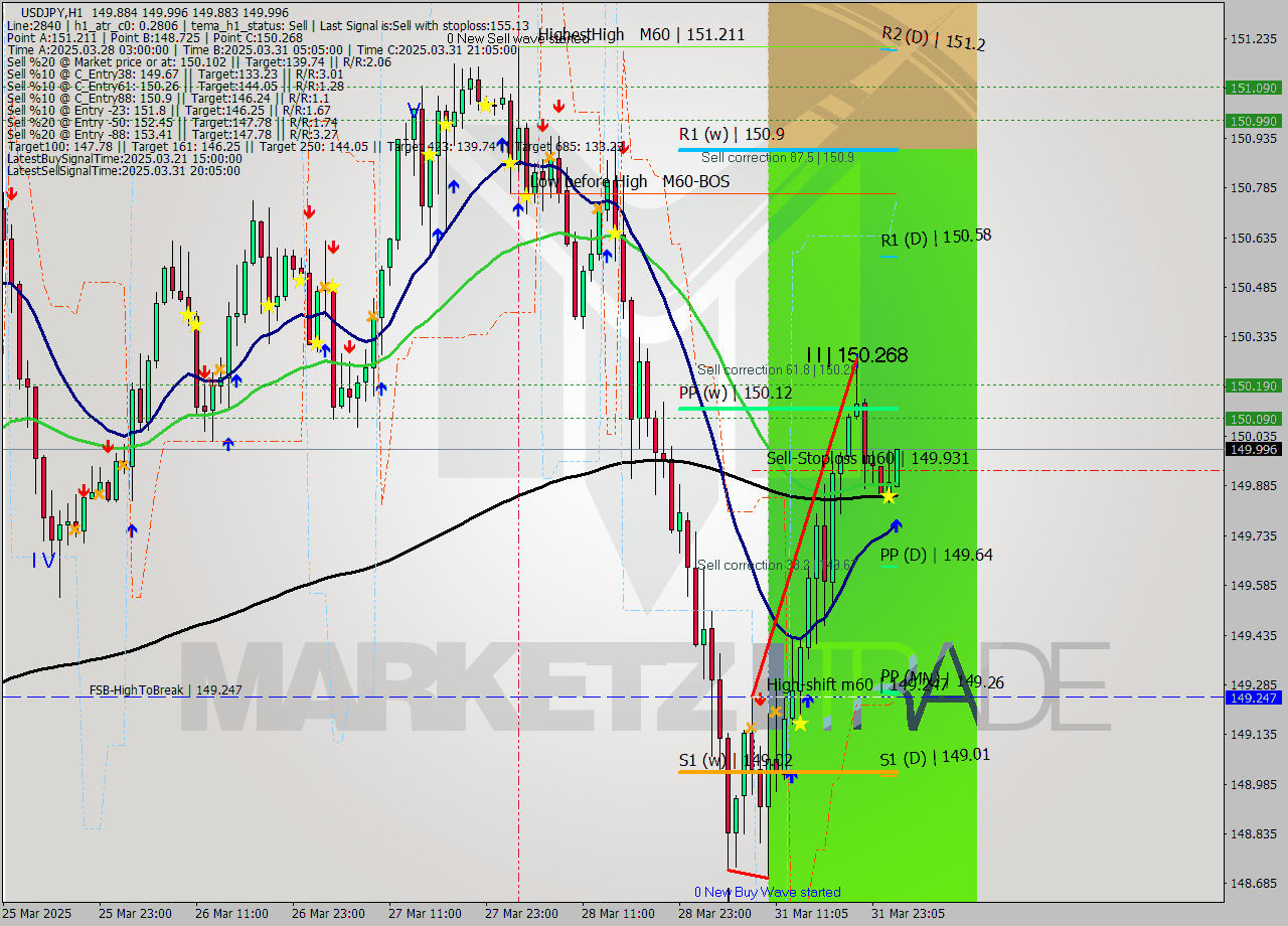 USDJPY MTF analysis at 2025.04.01 02:04