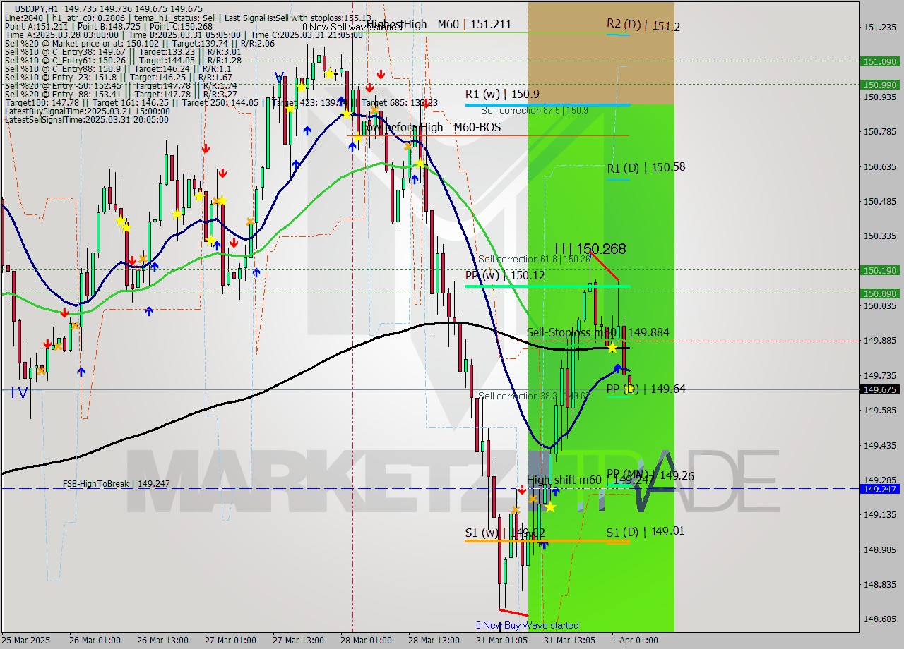 USDJPY MTF analysis at 2025.04.01 04:02