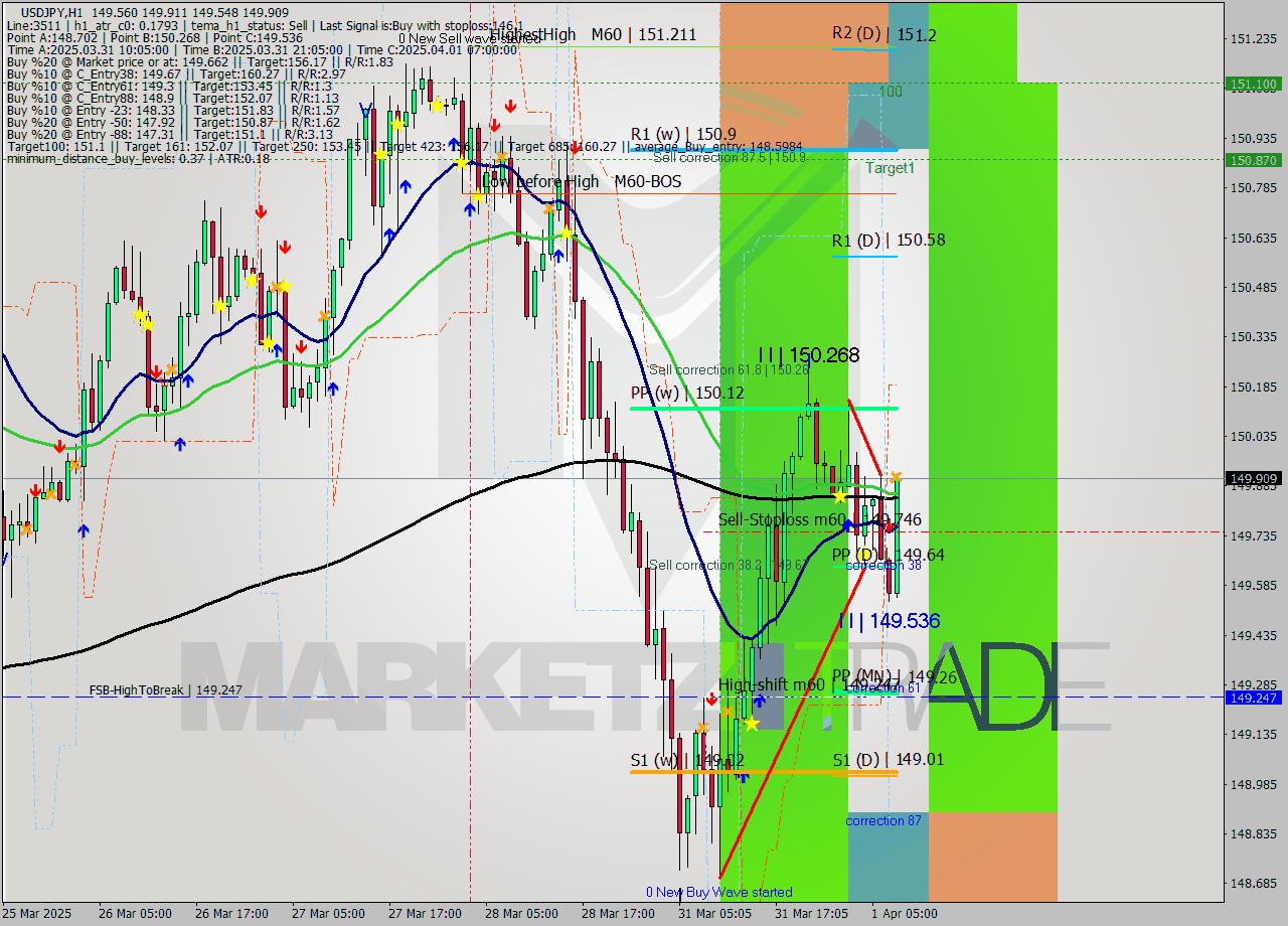 USDJPY MTF analysis at 2025.04.01 08:28