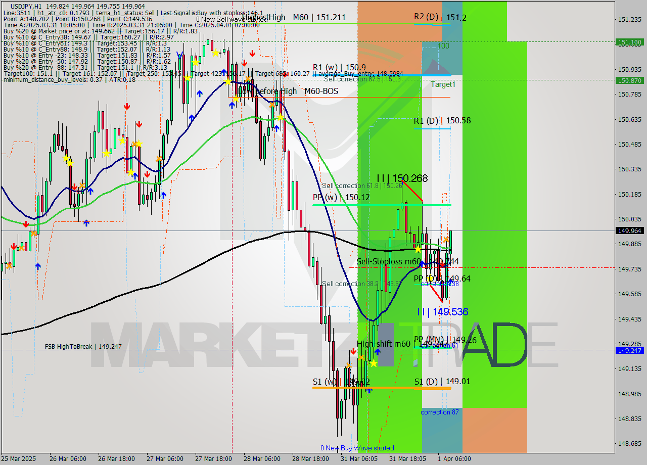 USDJPY MTF analysis at 2025.04.01 09:49
