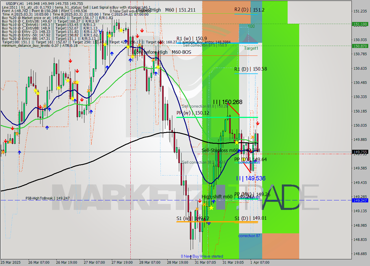 USDJPY MTF analysis at 2025.04.01 10:38