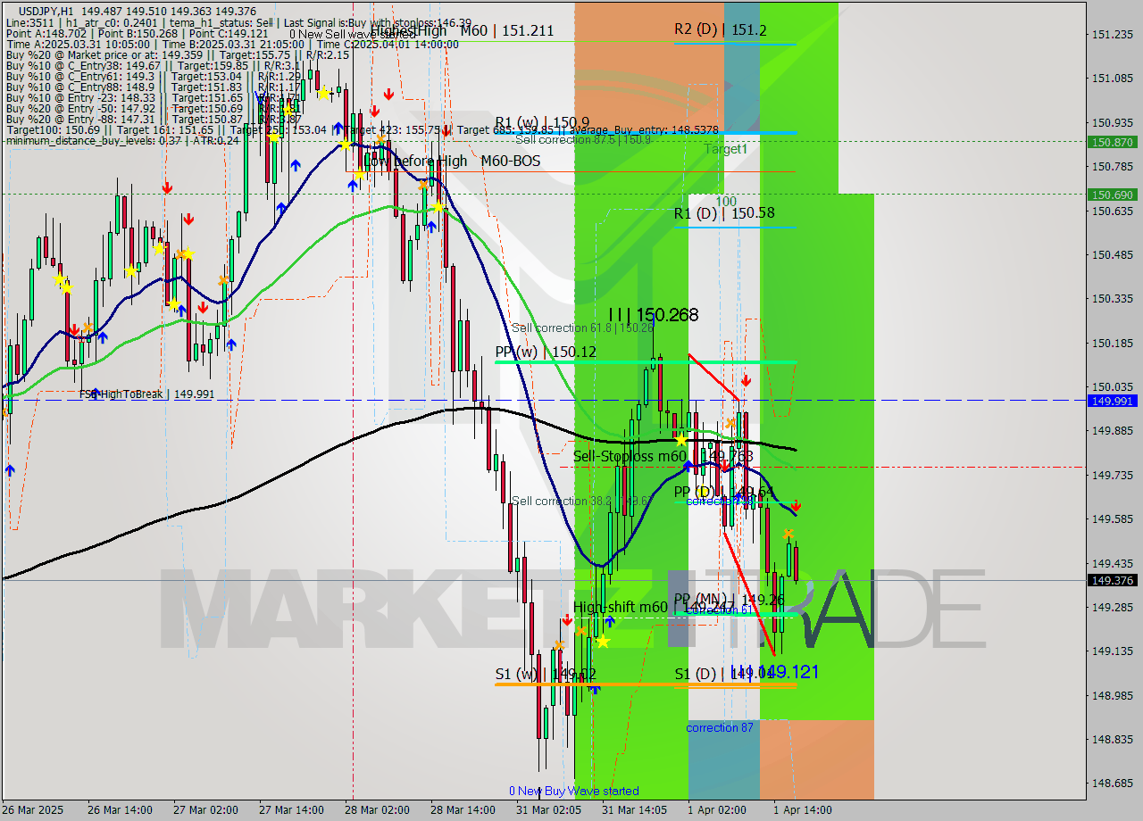 USDJPY MTF analysis at 2025.04.01 17:00