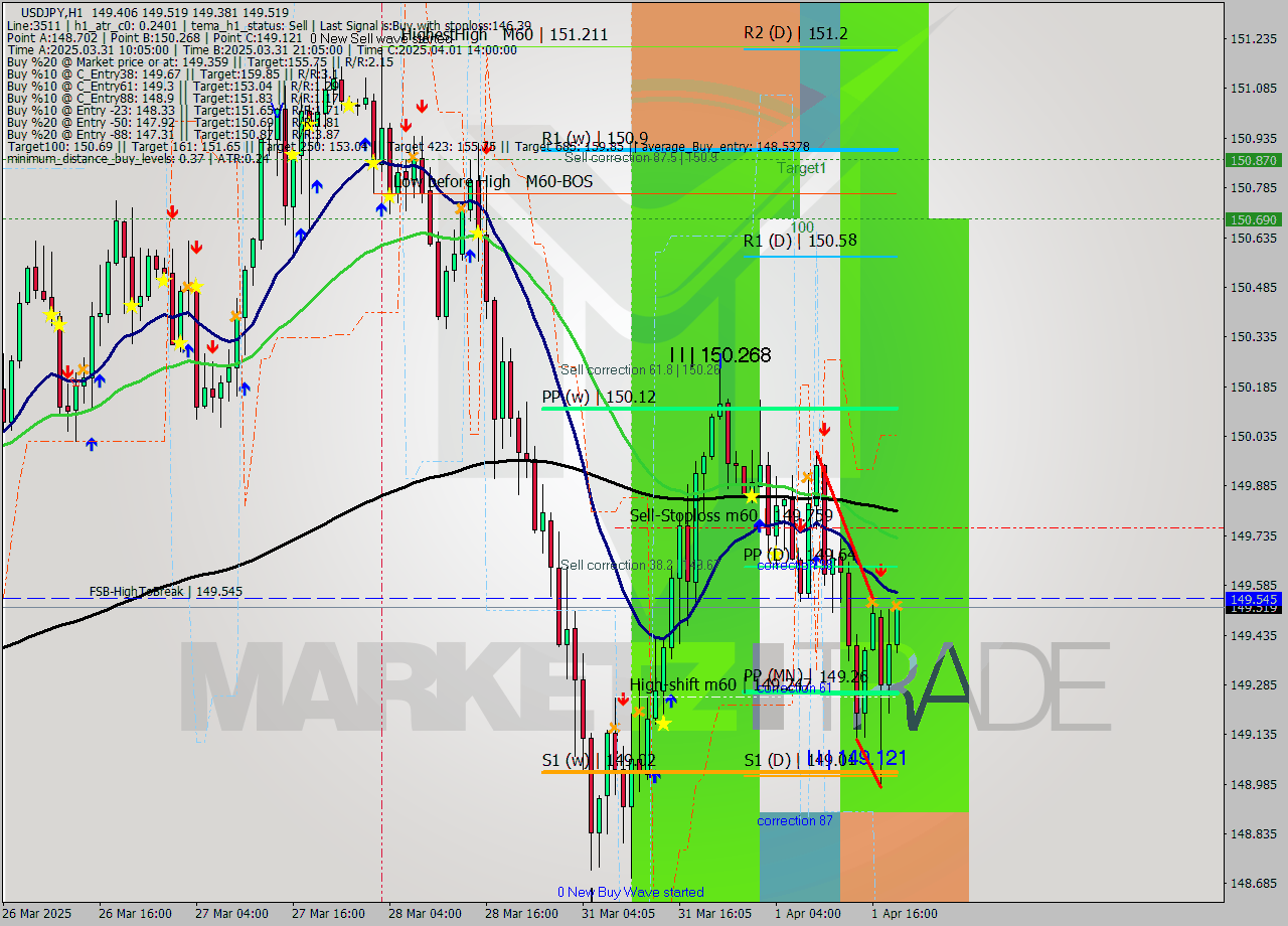 USDJPY MTF analysis at 2025.04.01 19:10