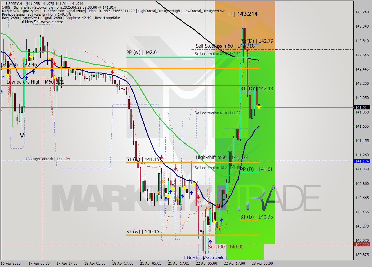 USDJPY MTF analysis at 2025.04.23 08:03