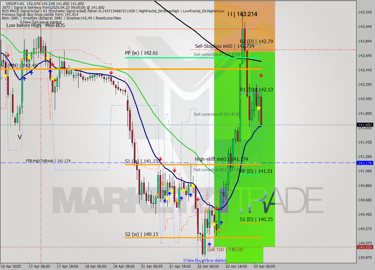 USDJPY MTF analysis at 2025.04.23 09:48