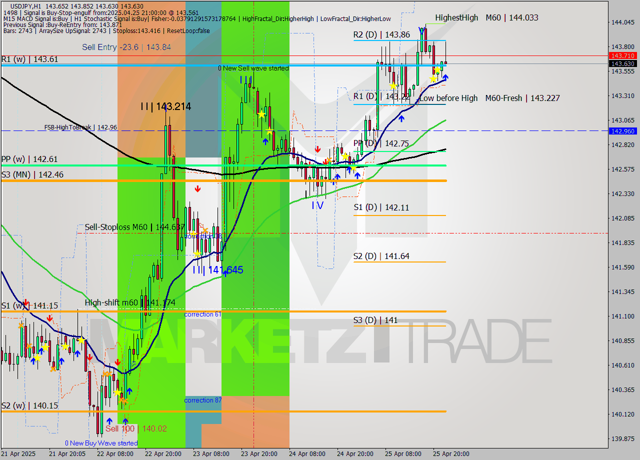 USDJPY MTF analysis at 2025.04.27 12:03