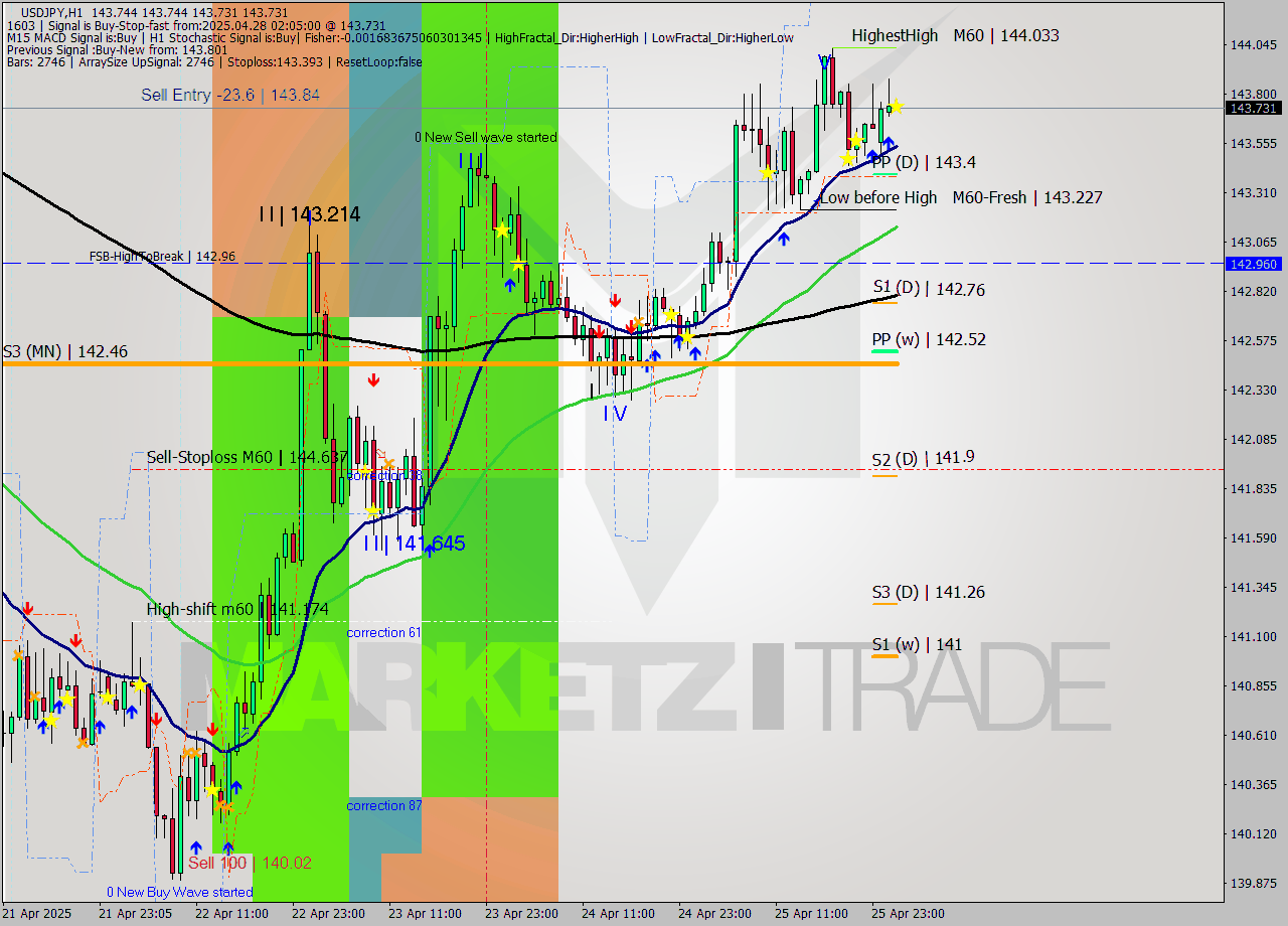USDJPY MTF analysis at 2025.04.28 02:05