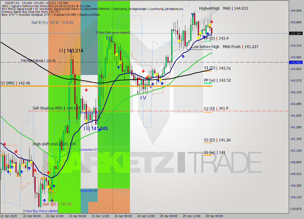 USDJPY MTF analysis at 2025.04.28 03:40
