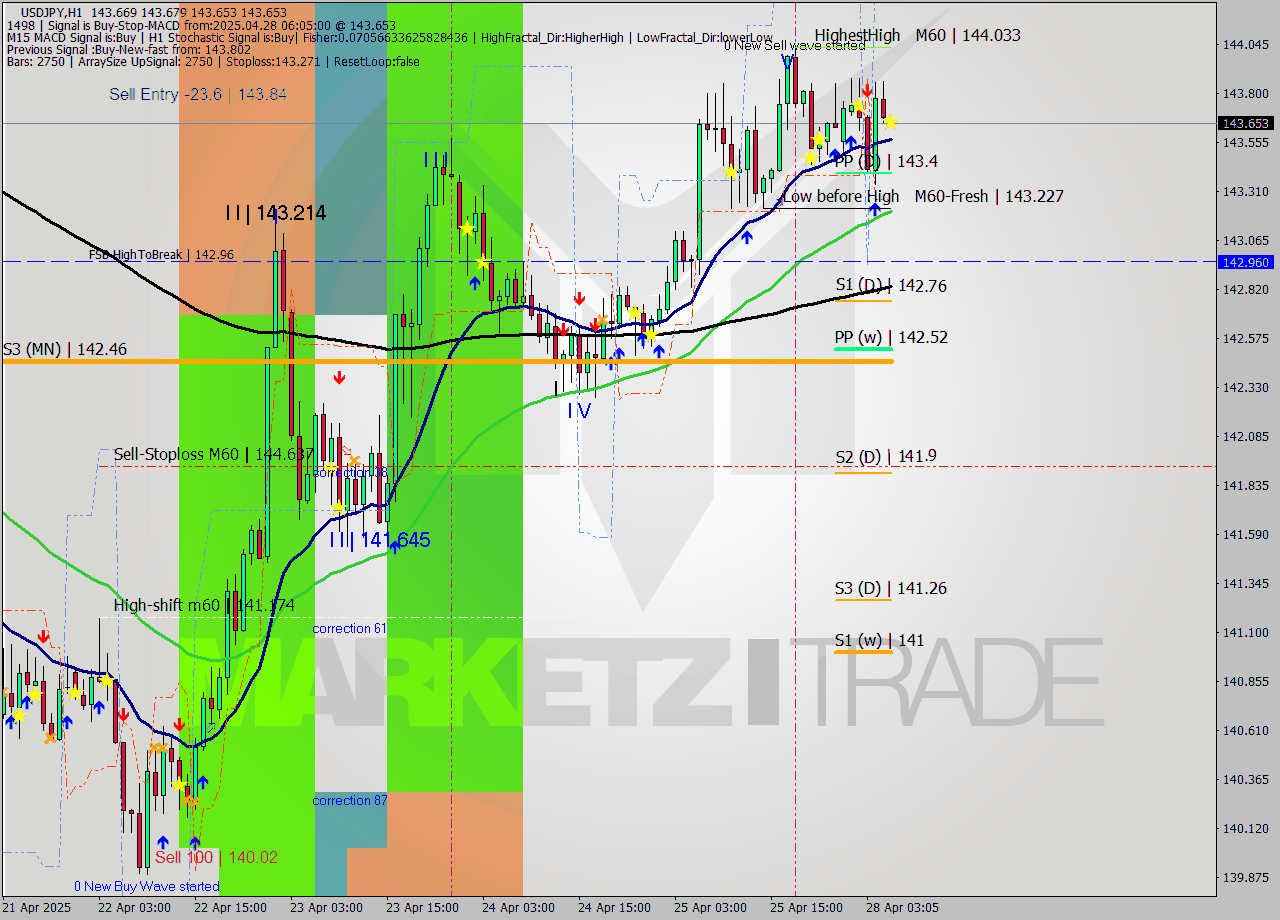 USDJPY MTF analysis at 2025.04.28 06:07