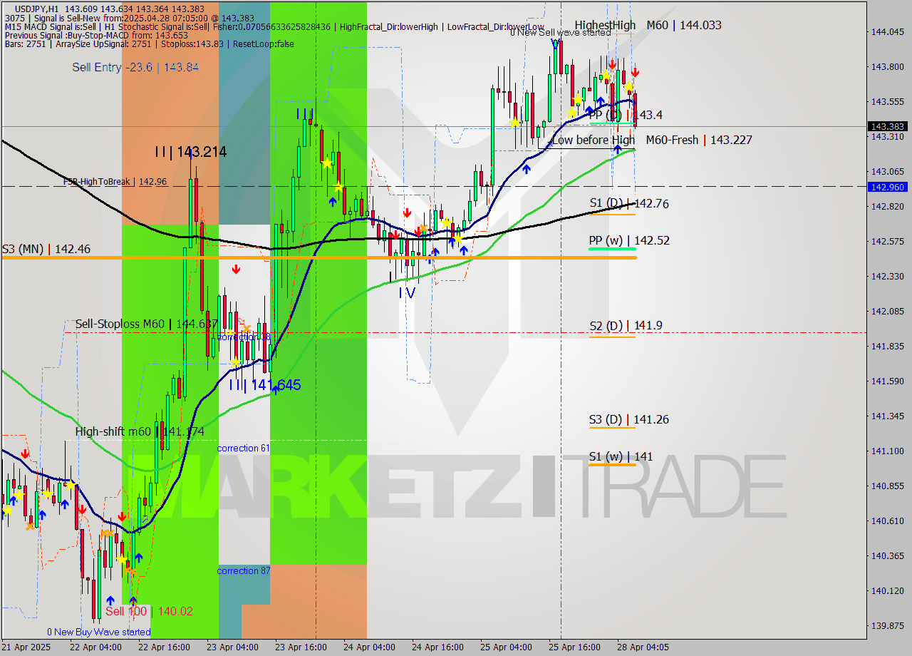 USDJPY MTF analysis at 2025.04.28 07:49