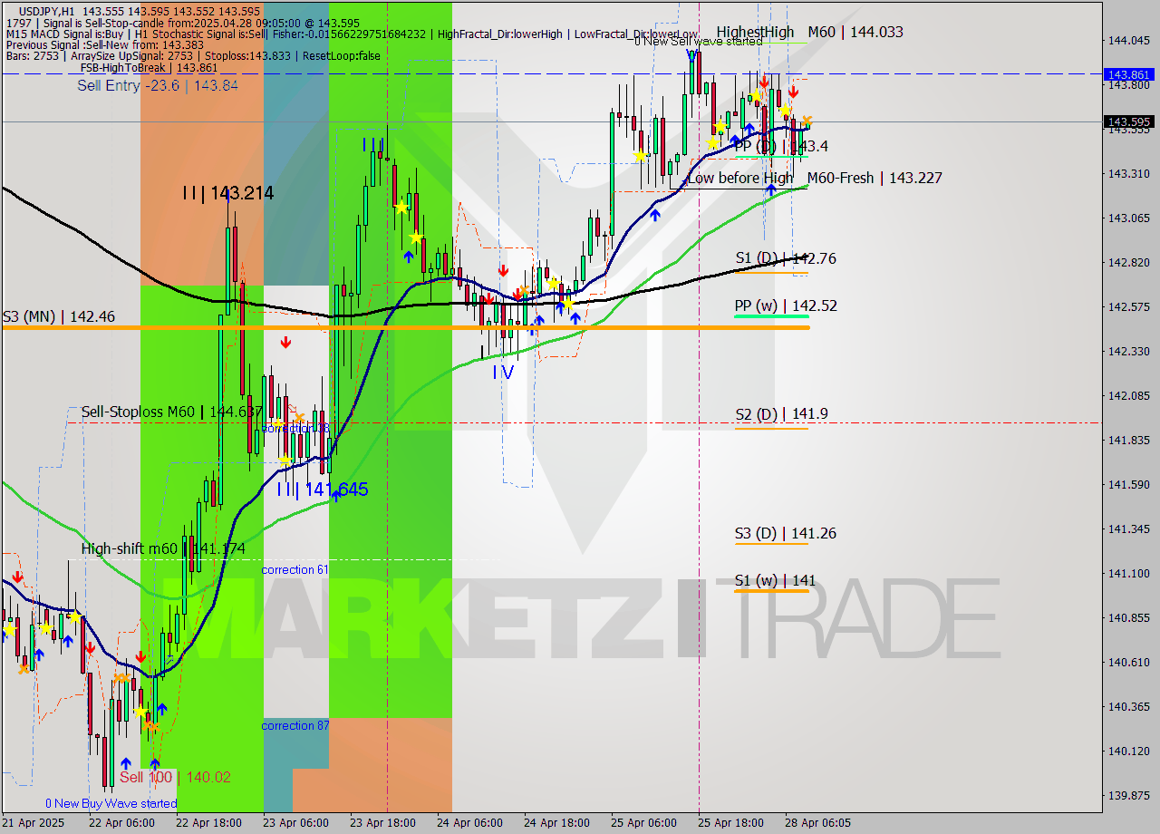USDJPY MTF analysis at 2025.04.28 09:06