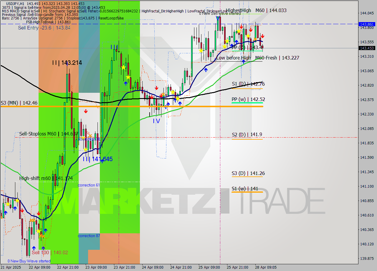 USDJPY MTF analysis at 2025.04.28 12:45
