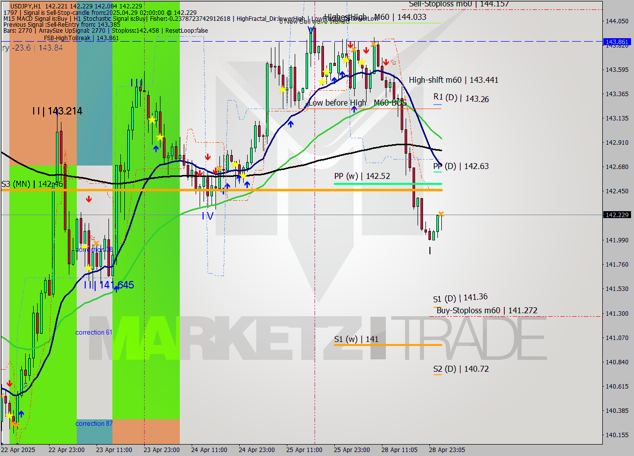 USDJPY MTF analysis at 2025.04.29 02:08