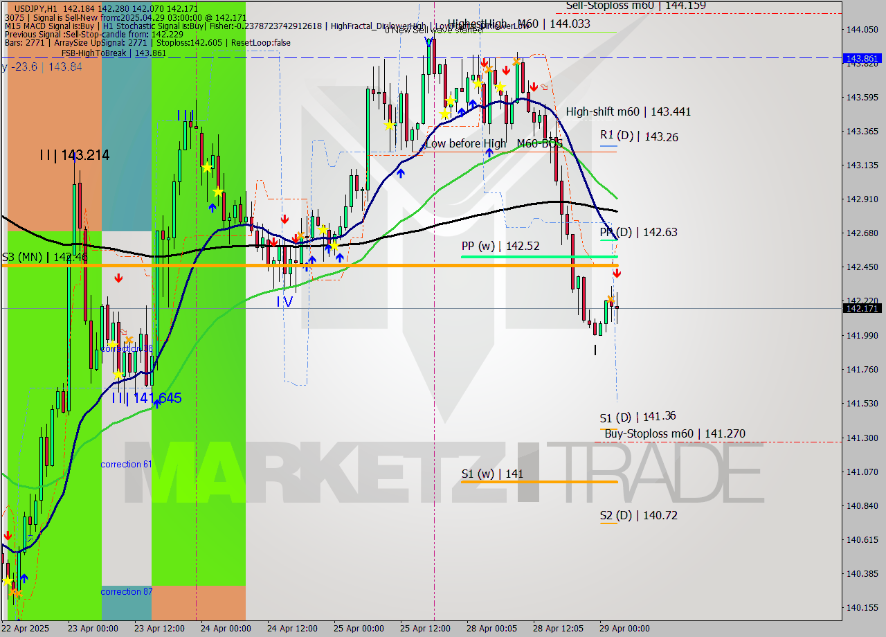 USDJPY MTF analysis at 2025.04.29 03:38