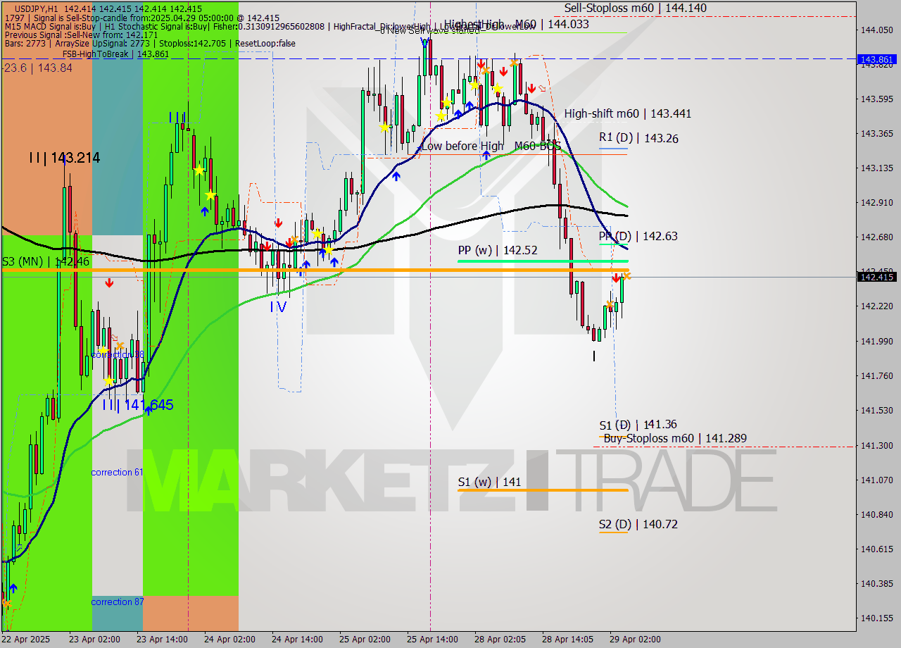 USDJPY MTF analysis at 2025.04.29 05:00